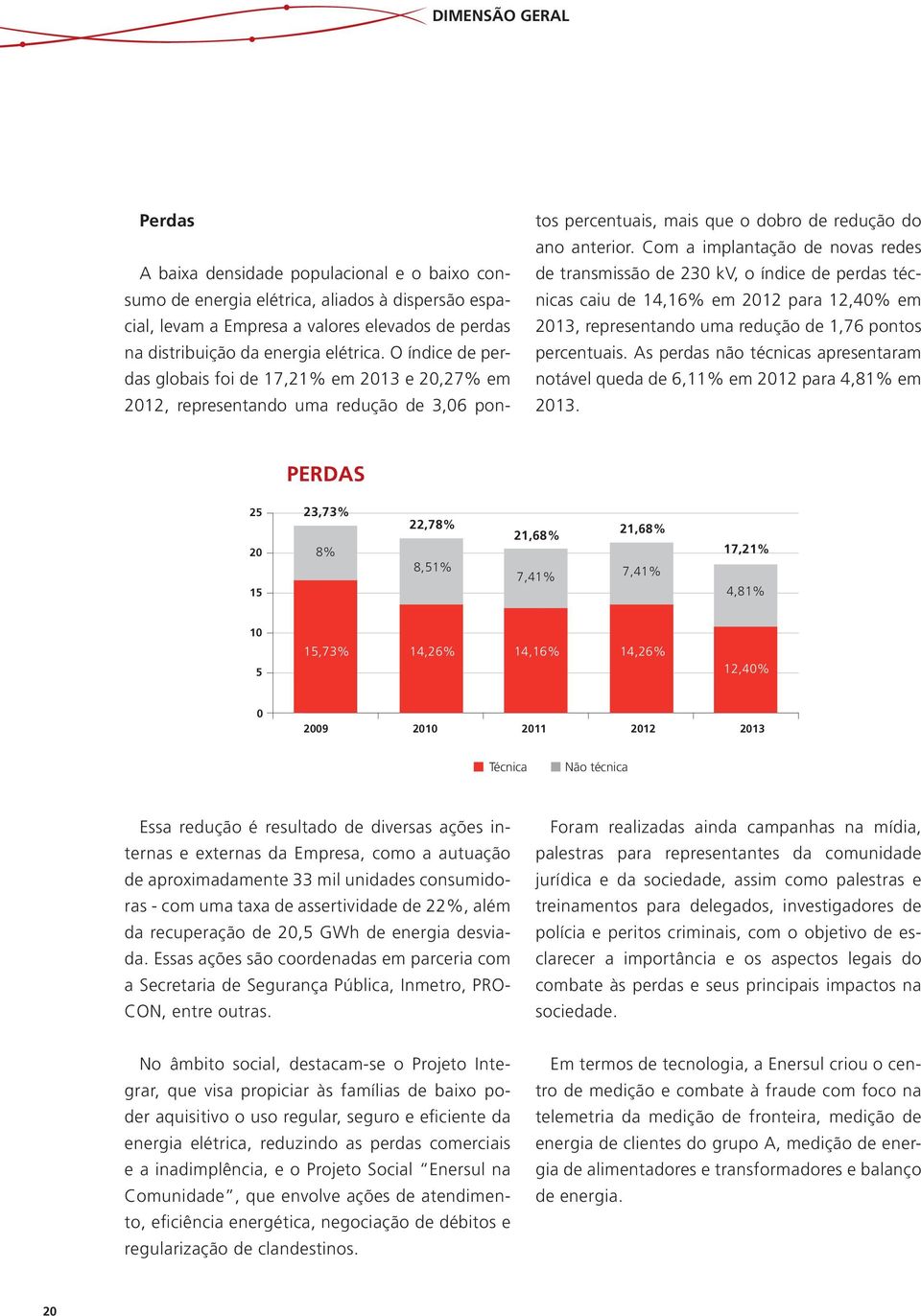 Com a implantação de novas redes de transmissão de 230 kv, o índice de perdas técnicas caiu de 14,16% em 2012 para 12,40% em 2013, representando uma redução de 1,76 pontos percentuais.