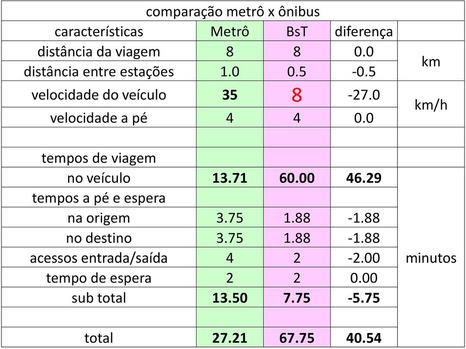 0 tempos de viagem no veículo 13.71 60.00 46.29 tempos a pé e espera na origem 3.75 1.88-1.