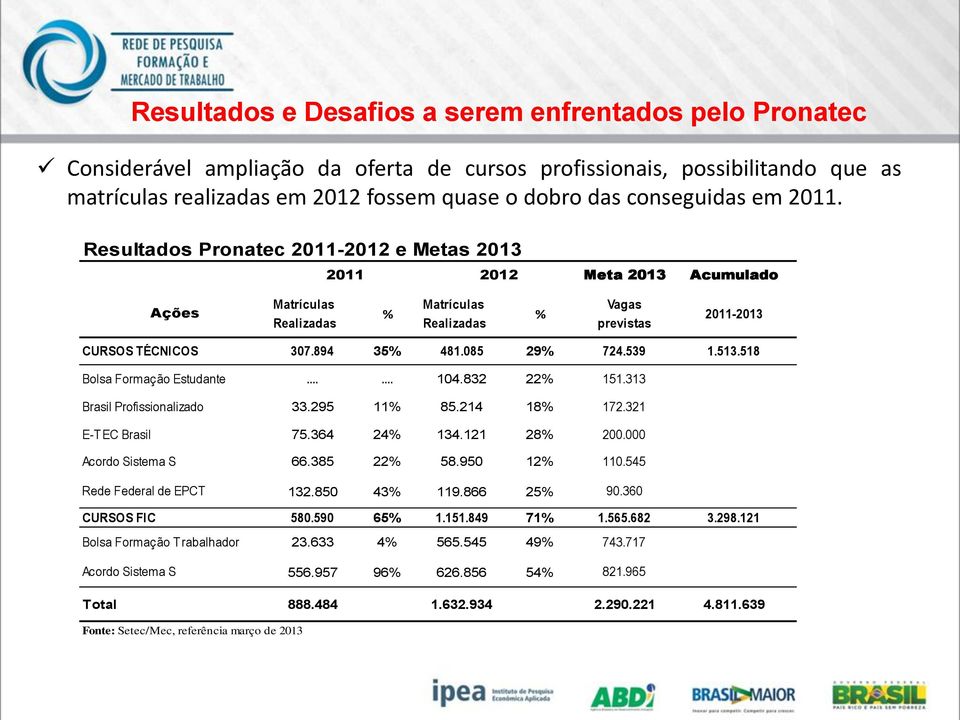 894 35% 481.085 29% 724.539 1.513.518 Bolsa Formação Estudante...... 104.832 22% 151.313 Brasil Profissionalizado 33.295 11% 85.214 18% 172.321 E-T EC Brasil 75.364 24% 134.121 28% 200.