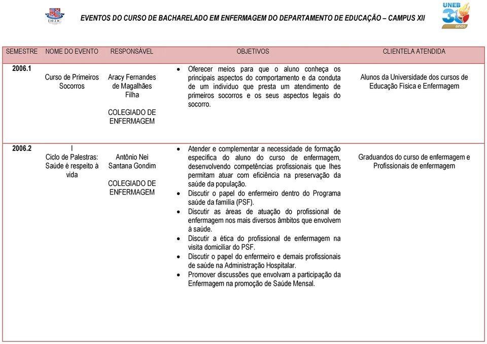 um atendimento de primeiros socorros e os seus aspectos legais do socorro. Alunos da Universidade dos cursos de Educação Física e Enfermagem 2006.