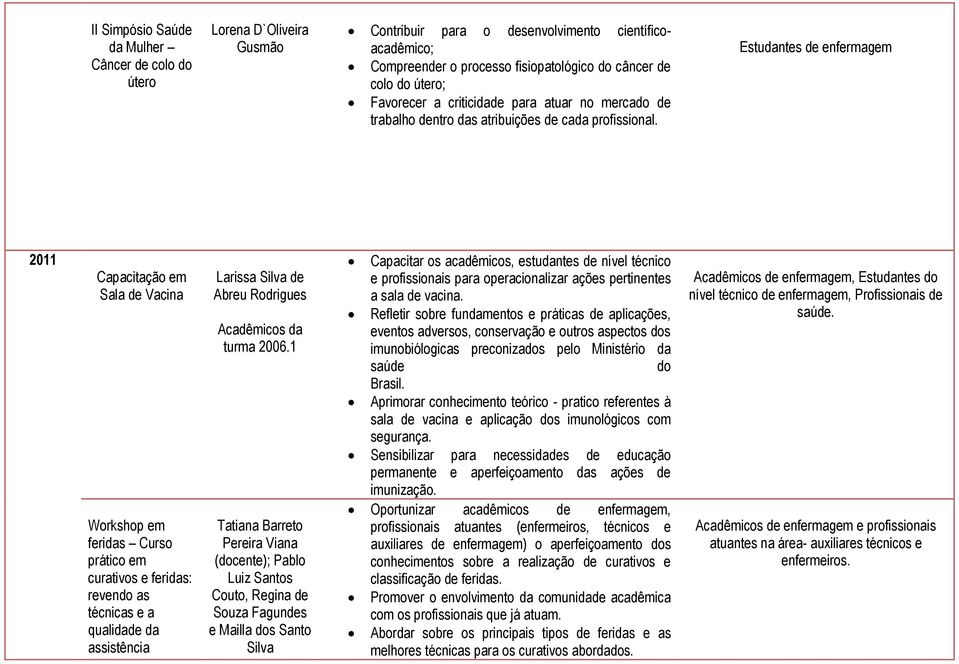 Estudantes de enfermagem 2011 Capacitação em Sala de Vacina Workshop em feridas Curso prático em curativos e feridas: revendo as técnicas e a qualidade da assistência Larissa de Abreu Rodrigues