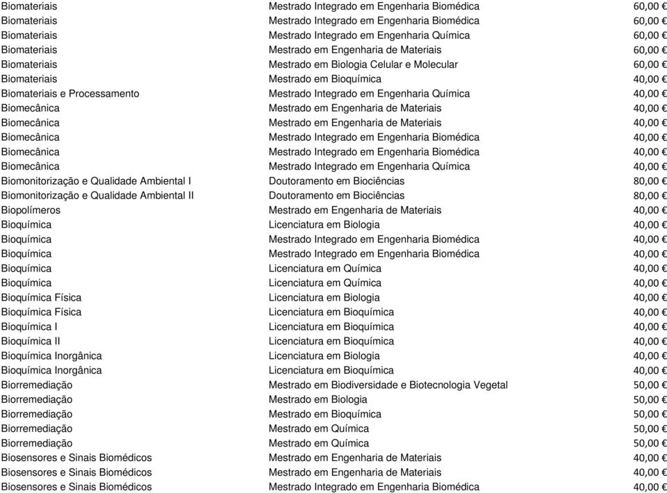 Engenharia Química 40,00 Biomecânica Mestrado em Engenharia de Materiais 40,00 Biomecânica Mestrado em Engenharia de Materiais 40,00 Biomecânica Mestrado Integrado em Engenharia Biomédica 40,00