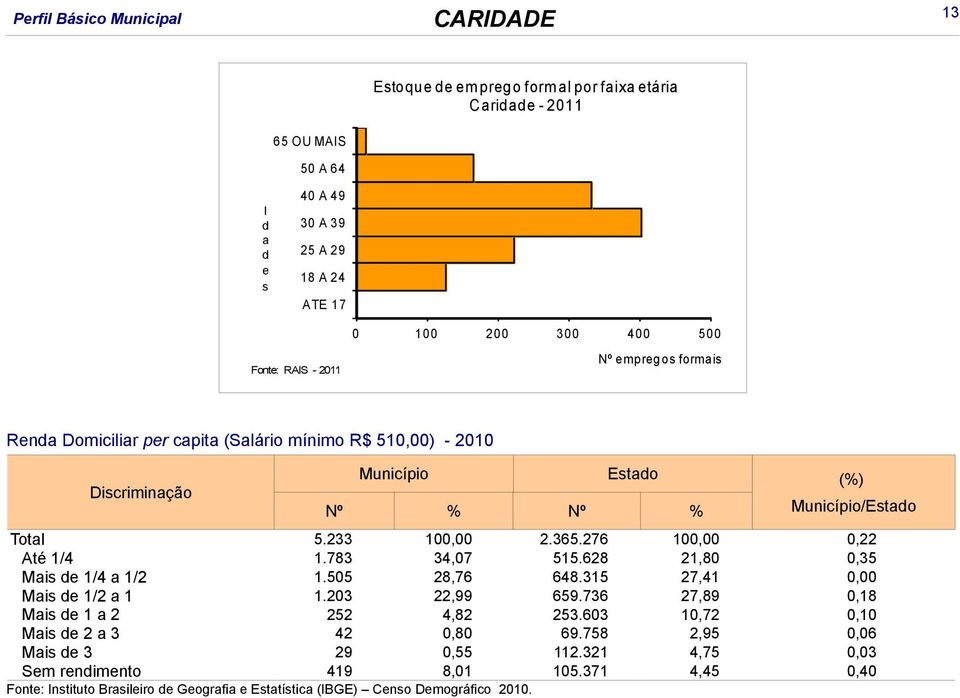 783 34,07 515.628 21,80 0,35 Mais de 1/4 a 1/2 1.505 28,76 648.315 27,41 0,00 Mais de 1/2 a 1 1.203 22,99 659.736 27,89 0,18 Mais de 1 a 2 252 4,82 253.