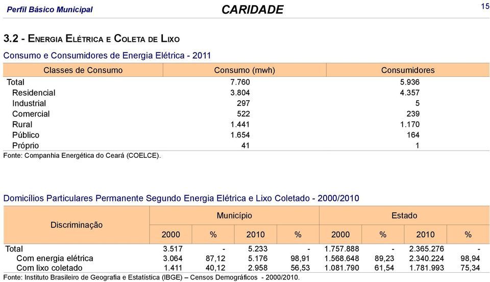 Domicílios Particulares Permanente Segundo Energia Elétrica e Lixo Coletado - 2000/2010 2000 % 2010 % 2000 % 2010 % Total 3.517-5.233-1.757.888-2.365.276 - Com energia elétrica 3.