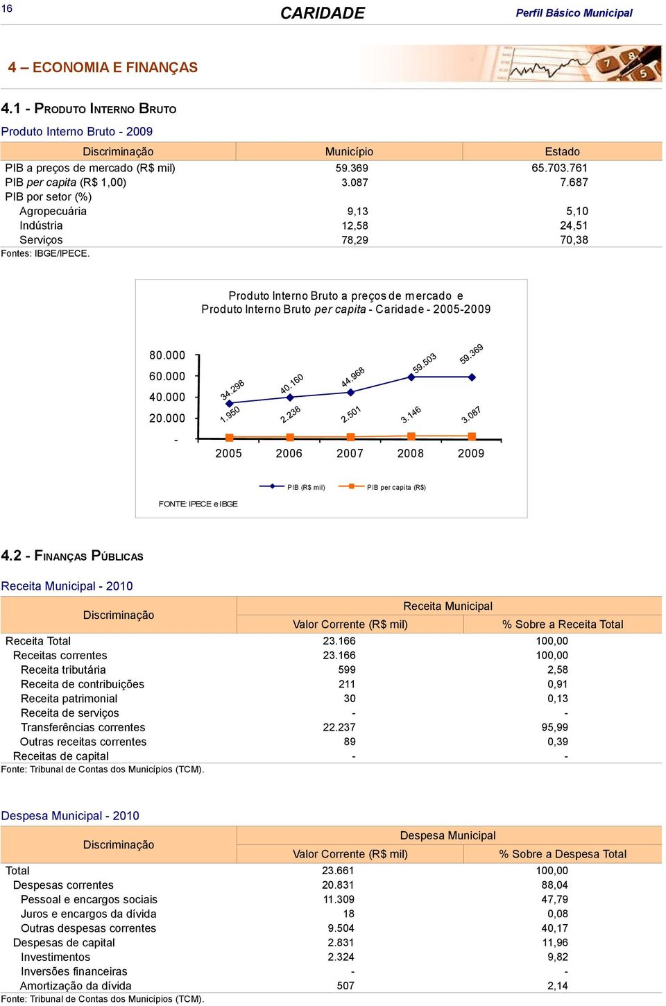 Produto Interno Bruto a preços de m ercado e Produto Interno Bruto per capita - Caridade - 2005-2009 80.000 60.000 40.000 20.