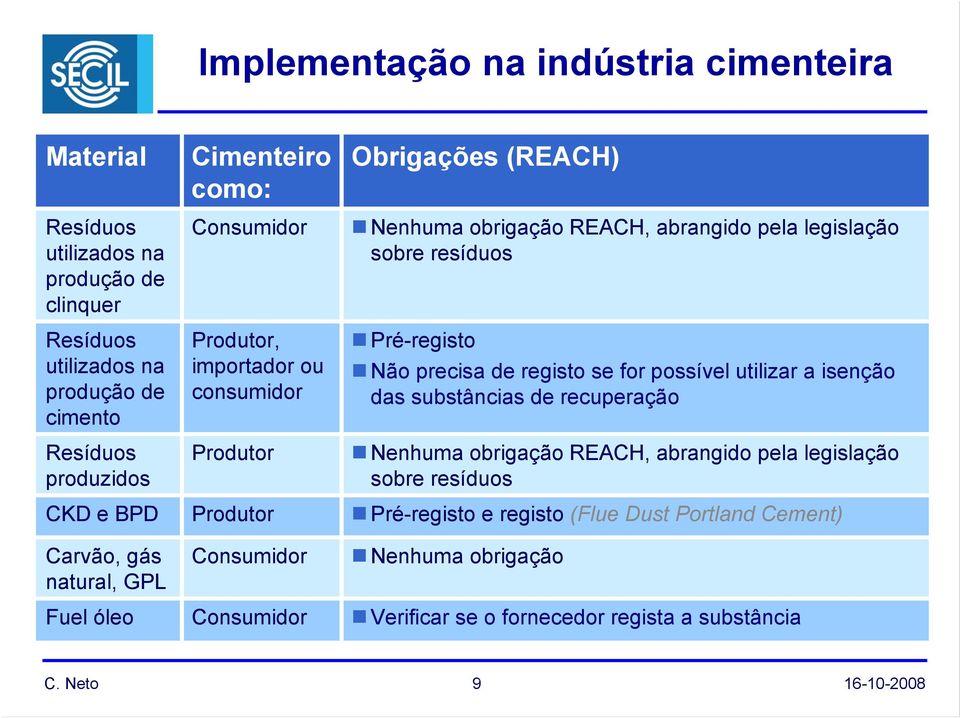 abrangido pela legislação sobre resíduos Pré-registo Não precisa de registo se for possível utilizar a isenção das substâncias de recuperação Nenhuma obrigação