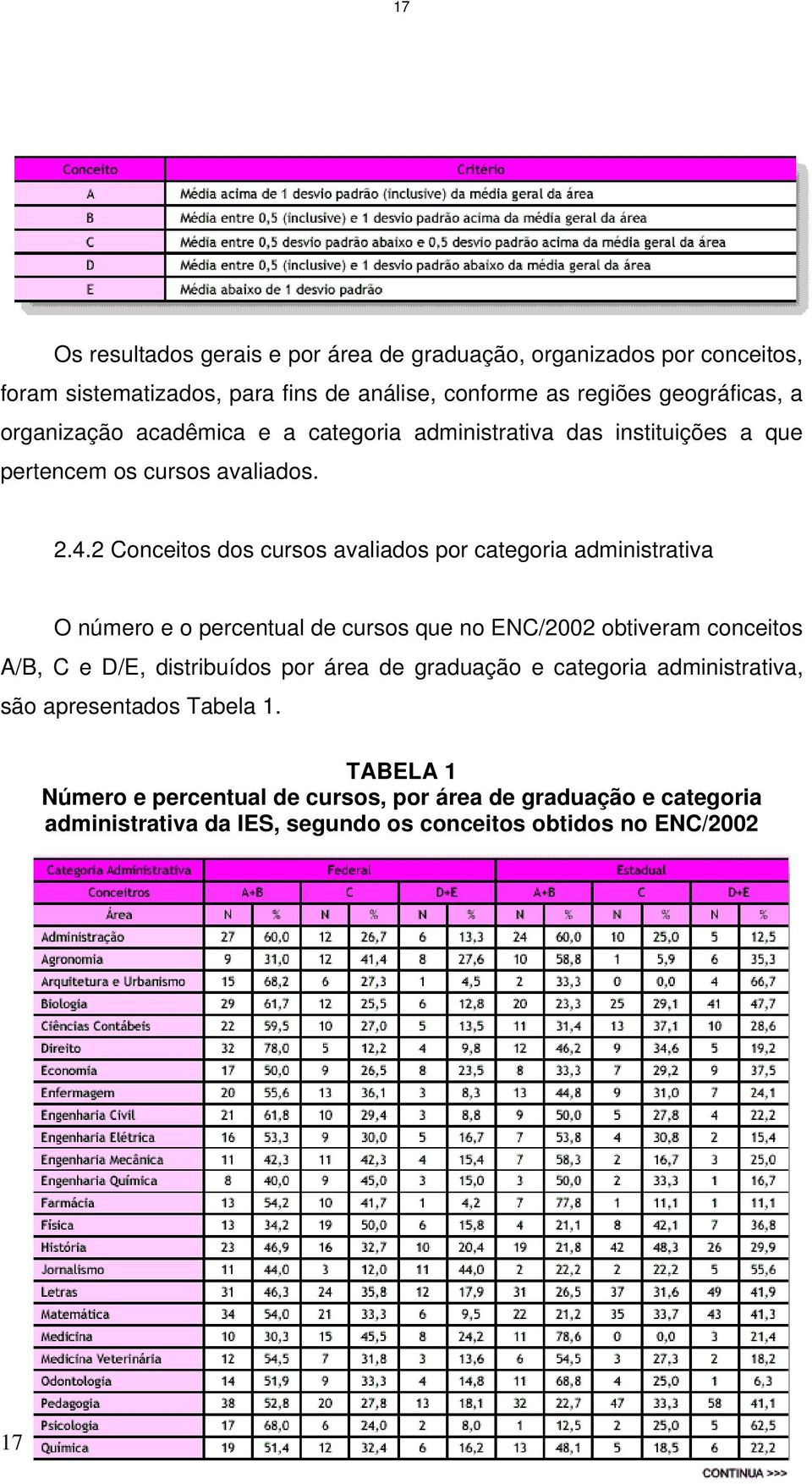 2 Conceitos dos cursos avaliados por categoria administrativa O número e o percentual de cursos que no ENC/2002 obtiveram conceitos A/B, C e D/E, distribuídos