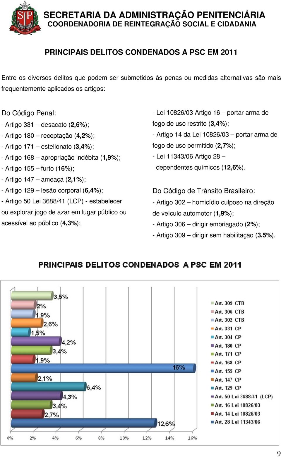 lesão corporal (6,4%); - Artigo 50 Lei 3688/41 (LCP) - estabelecer ou explorar jogo de azar em lugar público ou acessível ao público (4,3%); - Lei 10826/03 Artigo 16 portar arma de fogo de uso