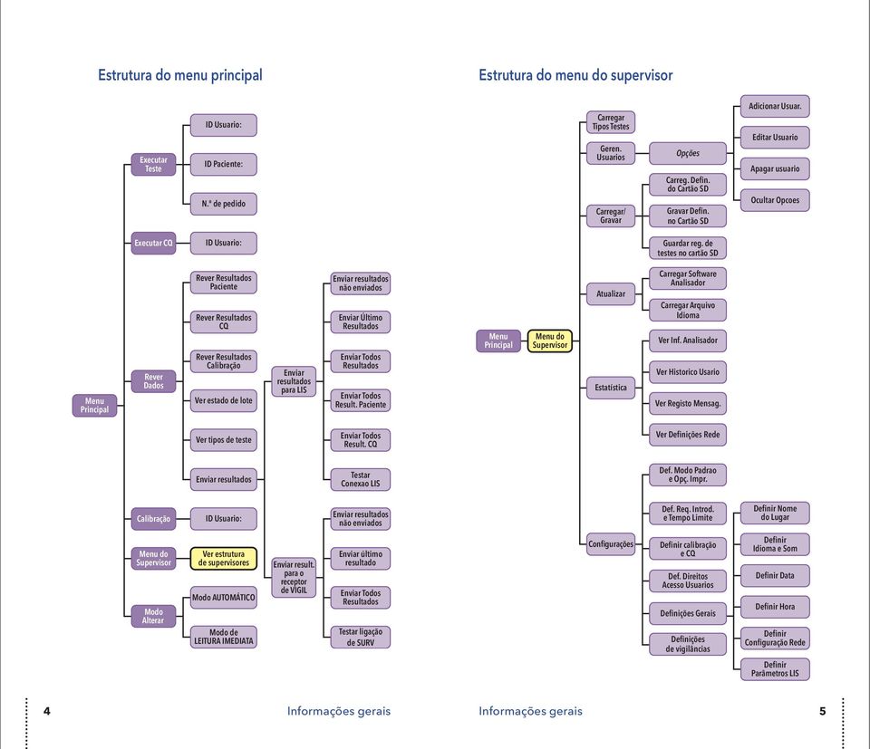 de testes no cartão SD Rever Dados Rever Resultados Paciente Rever Resultados CQ Rever Resultados Calibração Ver estado de lote Enviar resultados para LIS Enviar resultados não enviados Enviar Último