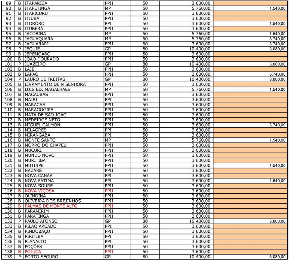 600,00 100 B JOÃO DOURADO PPII 50 3.600,00 101 P JUAZEIRO GP 80 10.400,00 3.080,00 102 B LAJE PPII 50 3.600,00 103 B LAPÃO PPII 50 3.600,00 3.740,00 104 P LAURO DE FREITAS GP 80 10.400,00 3.080,00 105 B LIVRAMENTO DE N SENHORA PPII 50 3.
