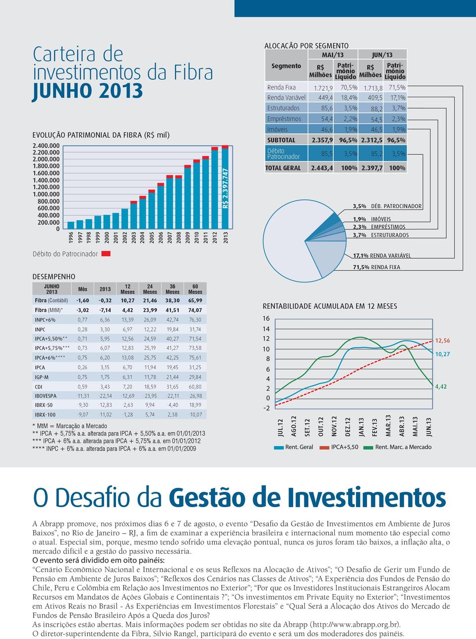 713,8 71,5% Renda Variável 449,4 18,4% 409,5 17,1% Estruturados 85,6 3,5% 88,2 3,7% Empréstimos 54,4 2,2% 54,5 2,3% Imóveis 46,6 1,9% 46,5 1,9% SUBTOTAL 2.357,9 96,5% 2.