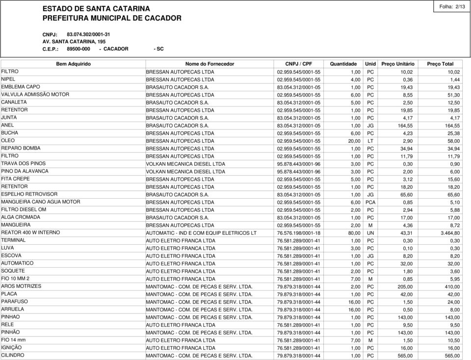 VOLKAN MECANICA DIESEL LTDA AUTOMATIC - IND E COM EQUIP ELETRICOS LT 02.959.545/0001-55 PC 10,02 10,02 02.959.545/0001-55 PC 0,36 1,44 83.054.312/0001-05 PC 19,43 19,43 02.959.545/0001-55 PC 8,55 51,30 83.