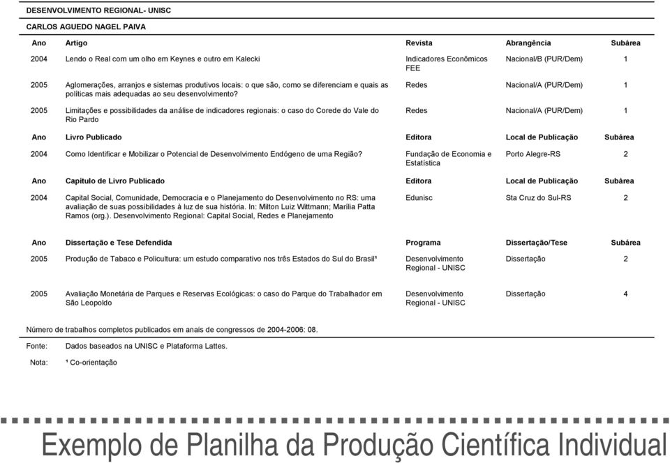 Redes Nacional/A (PUR/Dem) Limitações e possibilidades da análise de indicadores regionais: o caso do Corede do Vale do Rio Pardo Redes Nacional/A (PUR/Dem) Ano Livro Publicado Editora Local de