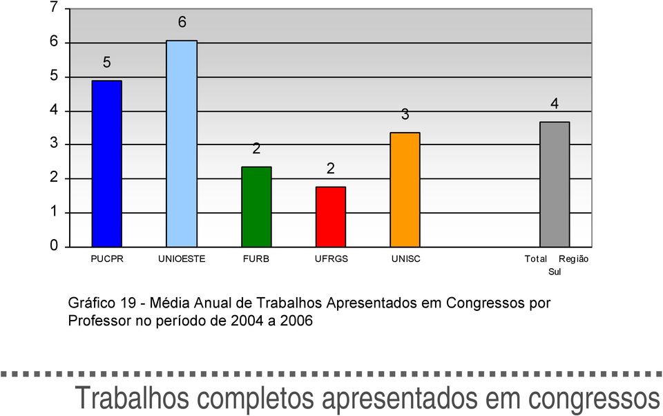 Congressos por Professor no