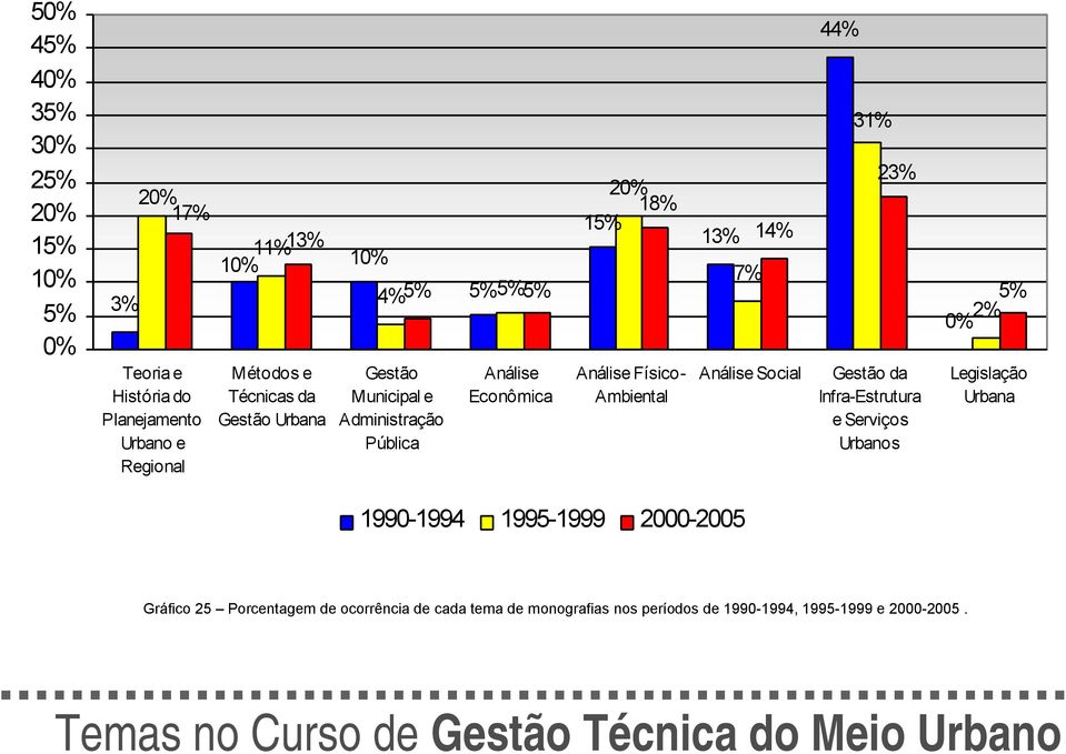 ocorrência de cada tema de monografias nos períodos de