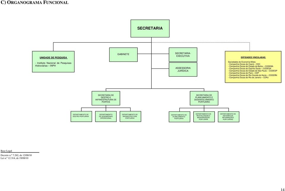 do Pará CDP - Companhia Docas do Rio Grande do Norte CODERN - Companhia Docas do Rio de Janeiro CDRJ SECRETARIA DE GESTÃO E INFRAESTRUTURA DE PORTOS SECRETARIA DE PLANEJAMENTO E DESENVOLVIMENTO