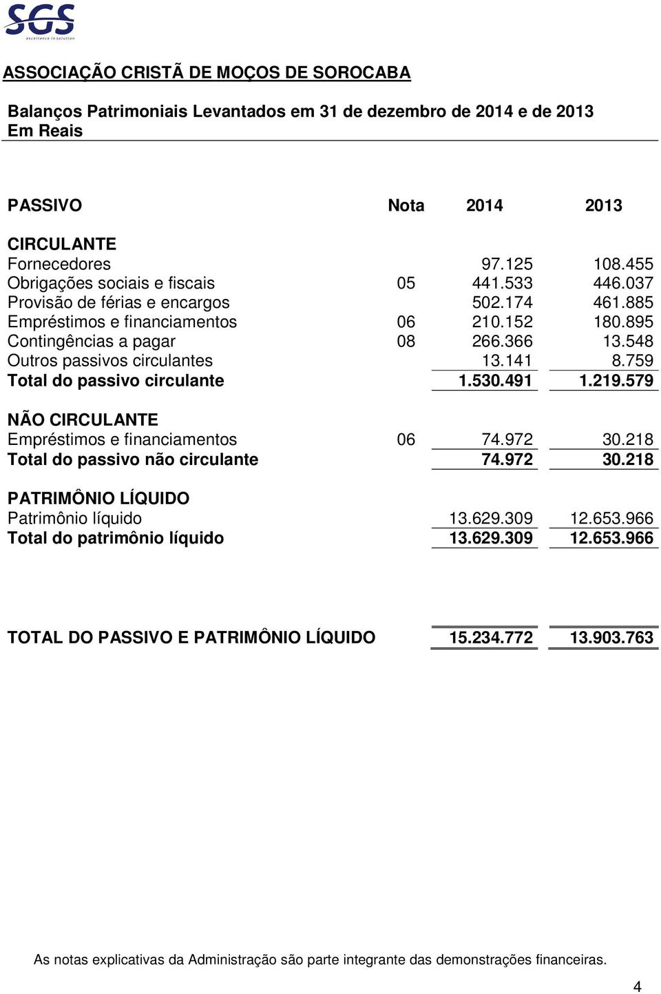 548 Outros passivos circulantes 13.141 8.759 Total do passivo circulante 1.530.491 1.219.579 NÃO CIRCULANTE Empréstimos e financiamentos 06 74.972 30.218 Total do passivo não circulante 74.972 30.218 PATRIMÔNIO LÍQUIDO Patrimônio líquido 13.