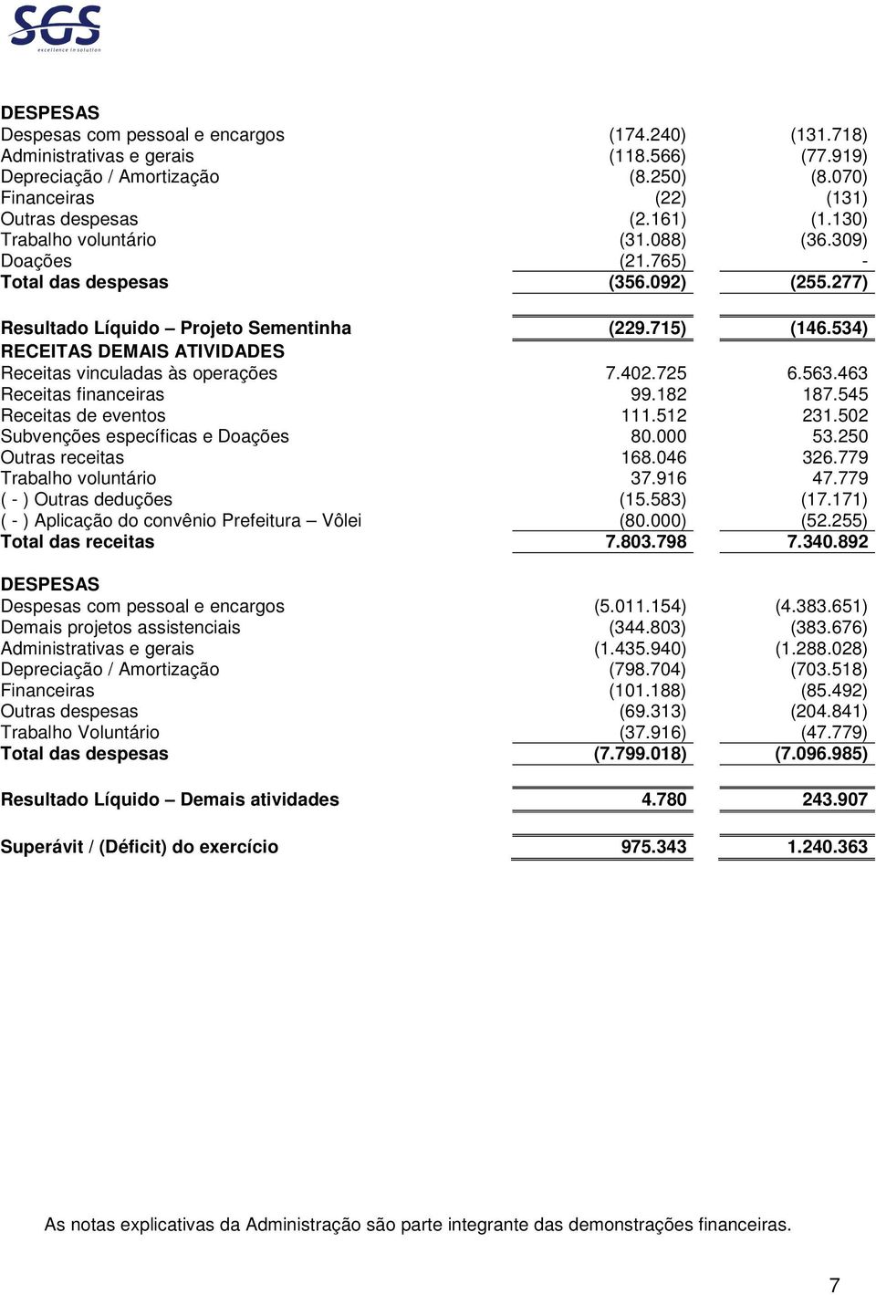 534) RECEITAS DEMAIS ATIVIDADES Receitas vinculadas às operações 7.402.725 6.563.463 Receitas financeiras 99.182 187.545 Receitas de eventos 111.512 231.502 Subvenções específicas e Doações 80.000 53.