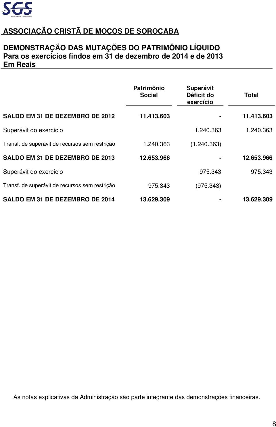 de superávit de recursos sem restrição 1.240.363 (1.240.363) SALDO EM 31 DE DEZEMBRO DE 2013 12.653.966-12.653.966 Superávit do exercício 975.343 975.343 Transf.