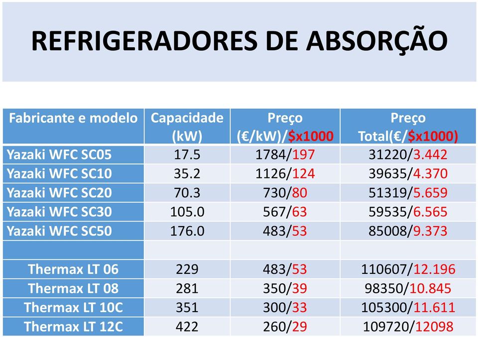 659 Yazaki WFC SC30 105.0 567/63 59535/6.565 Yazaki WFC SC50 176.0 483/53 85008/9.