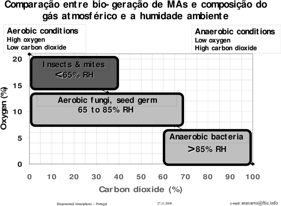 mites <65% RH Aerobic fungi, seed germ 65 to 85% RH Anaerobic conditions Low oxygen High