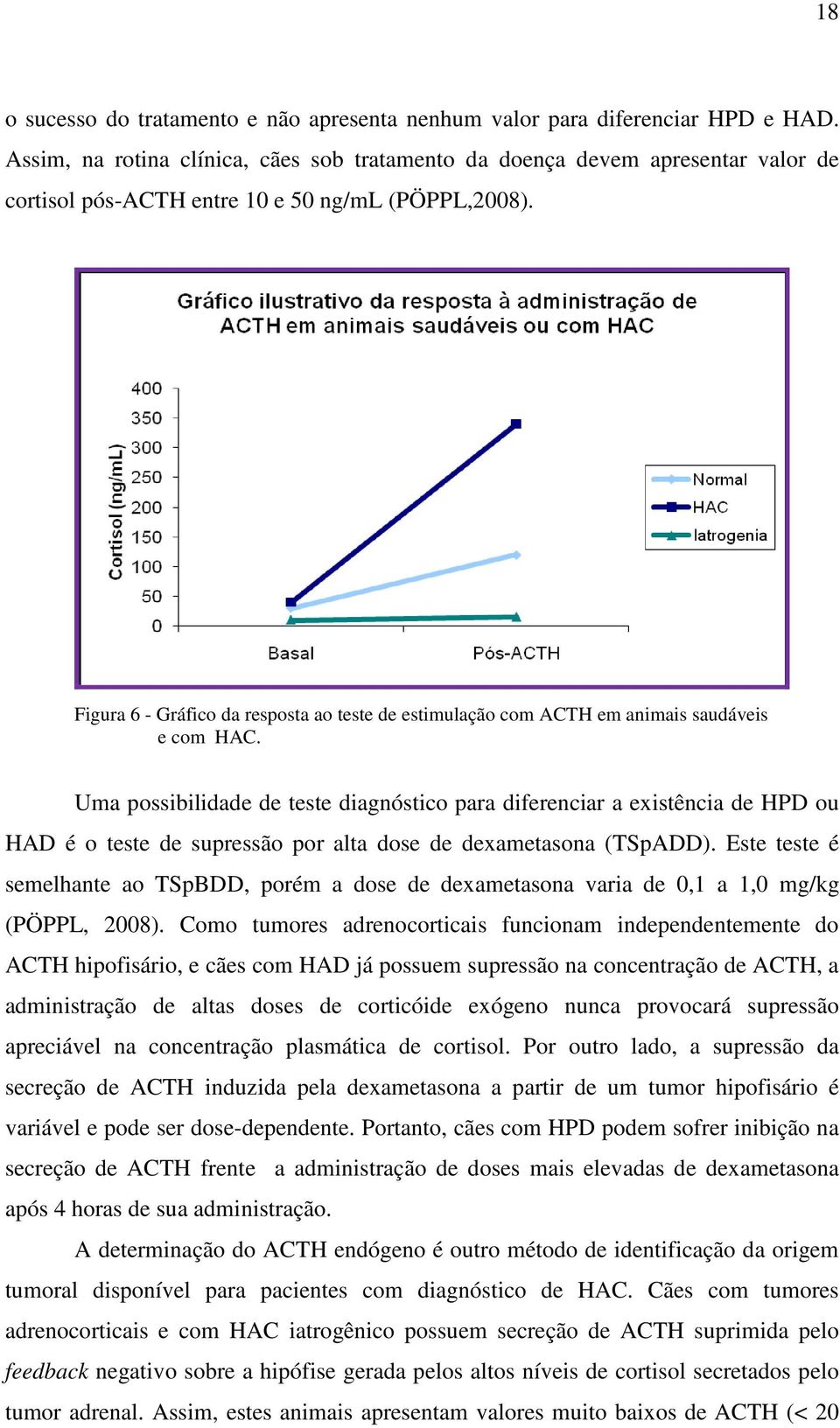 Figura 6 - Gráfico da resposta ao teste de estimulação com ACTH em animais saudáveis e com HAC.