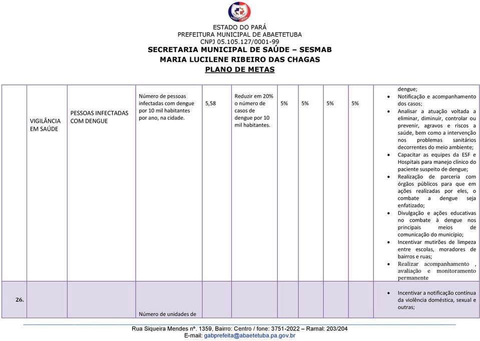 5% 5% 5% 5% dengue; Notificação e acompanhamento dos casos; Analisar a atuação voltada a eliminar, diminuir, controlar ou prevenir, agravos e riscos a saúde, bem como a intervenção nos problemas