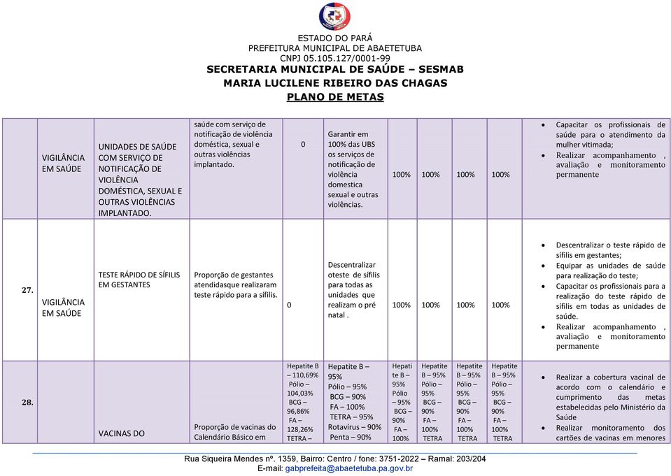 100% 100% 100% 100% Capacitar os profissionais de saúde para o atendimento da mulher vitimada; 27.