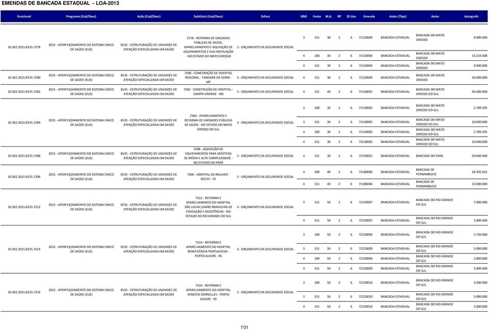 151 30 2 6 71120004 BANCADA ESTADUAL 4 100 30 2 6 71120004 BANCADA ESTADUAL 4 151 30 2 6 71120004 BANCADA ESTADUAL 4 151 30 2 6 71120009 BANCADA ESTADUAL 9.000.000 13.224.608 9.000.000 18.000.000 7282 7282 - CONSTRUÇÃO DE HOSPITAL - CAMPO GRANDE - MS 4 151 40 2 6 71130001 BANCADA ESTADUAL 40.