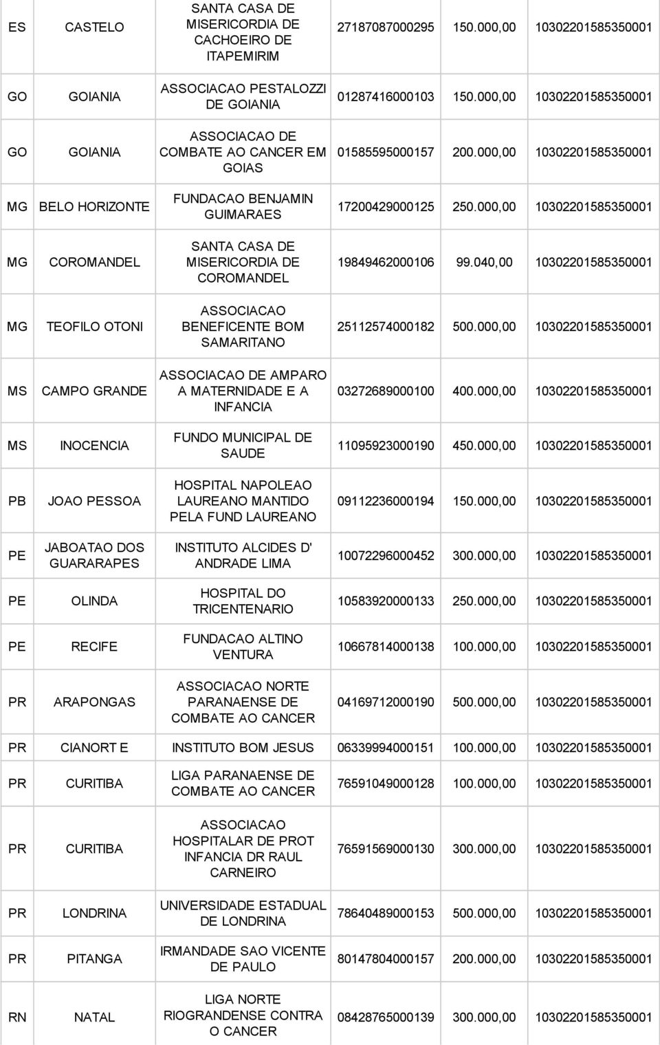 040,00 10302201585350001 TEOFILO OTONI BENEFICENTE BOM SAMARITANO 25112574000182 500.000,00 10302201585350001 MS CAMPO GRANDE DE AMPARO A MATERNIDADE E A INFANCIA 03272689000100 400.