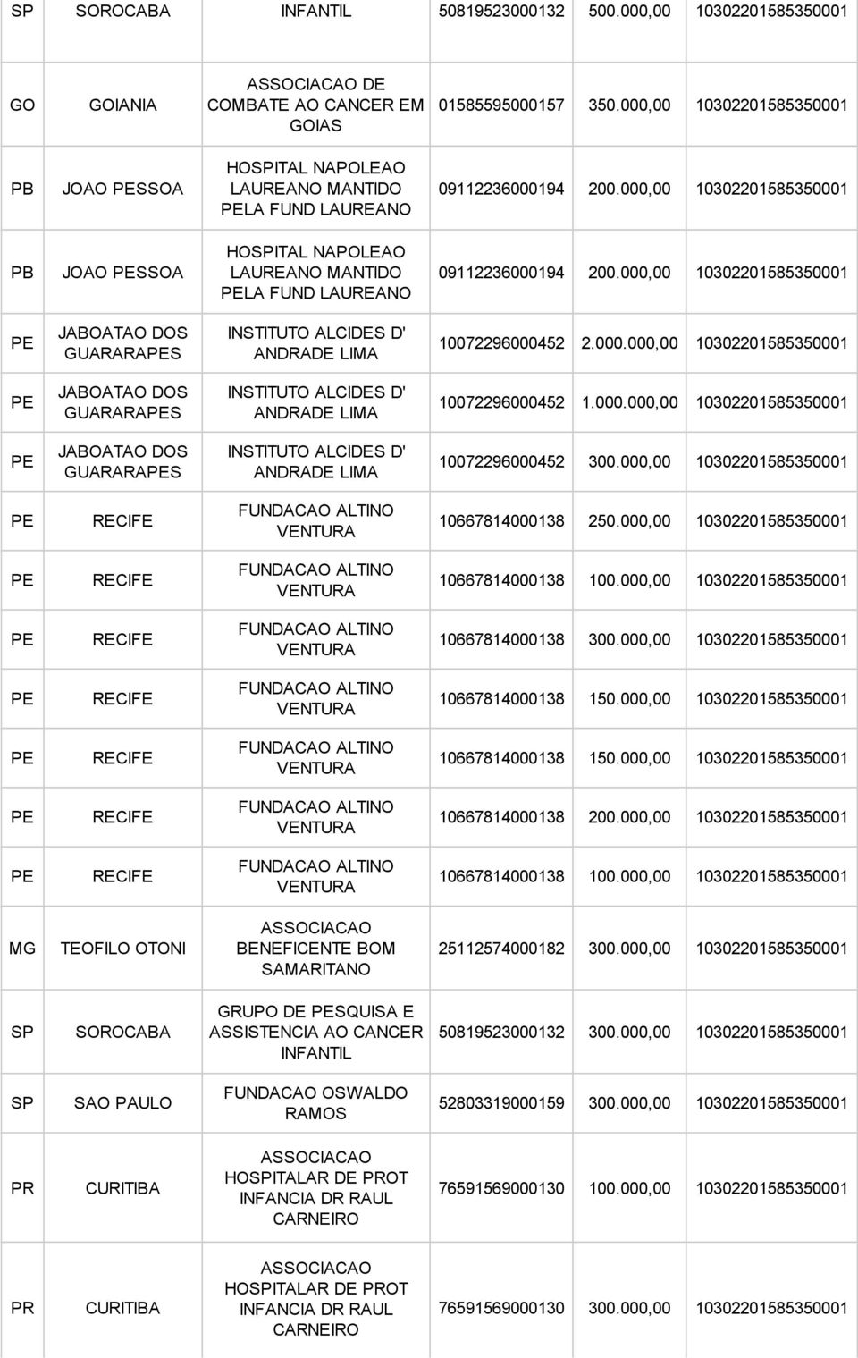 000,00 10302201585350001 JABOATAO DOS GUARARAS INSTITUTO ALCIDES D' ANDRADE LIMA 10072296000452 2.000.000,00 10302201585350001 JABOATAO DOS GUARARAS INSTITUTO ALCIDES D' ANDRADE LIMA 10072296000452 1.