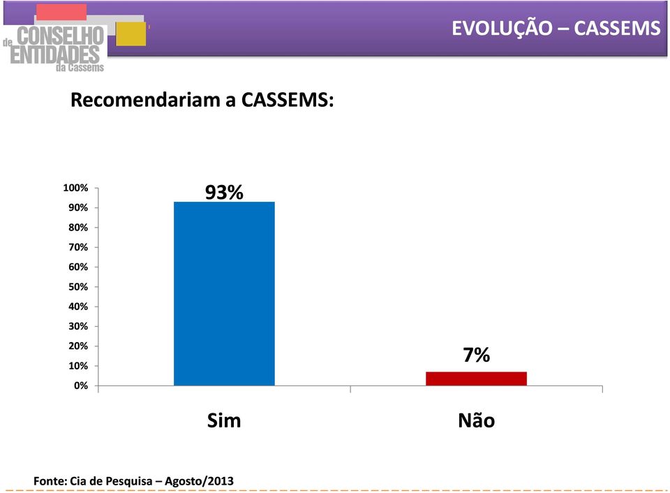 40% 30% 20% 10% 0% 93% Sim 7% Não