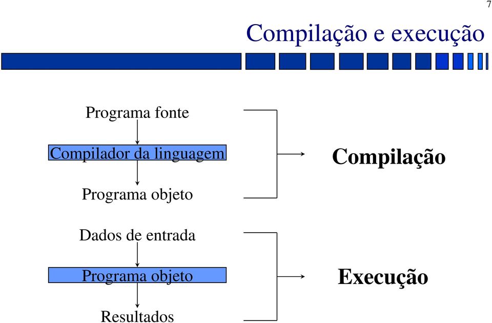 Compilação Programa objeto Dados de