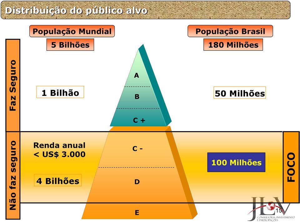 Bilhões 180 Milhões A 1 Bilhão 50 Milhões B C +