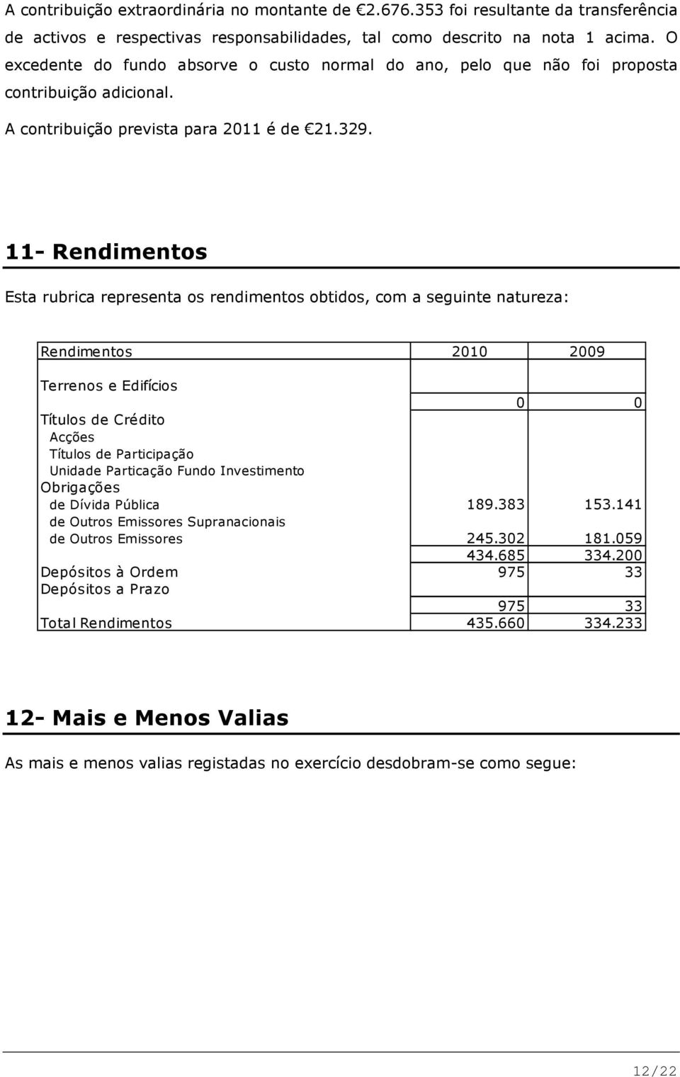 11- Rendimentos Esta rubrica representa os rendimentos obtidos, com a seguinte natureza: Rendimentos 2010 2009 Terrenos e Edifícios 0 0 Títulos de Crédito Acções Títulos de Participação Unidade