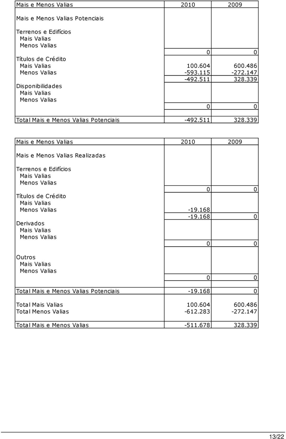 339 Disponibilidades Mais Valias Menos Valias 0 0 Total Mais e Menos Valias Potenciais -492.511 328.