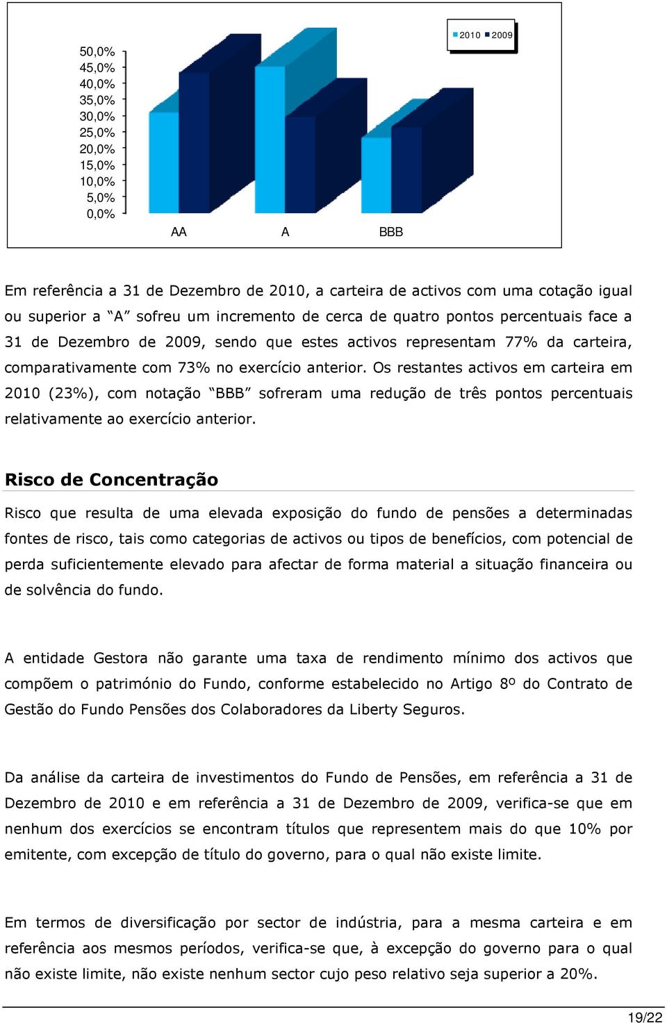 Os restantes activos em carteira em 2010 (23%), com notação BBB sofreram uma redução de três pontos percentuais relativamente ao exercício anterior.