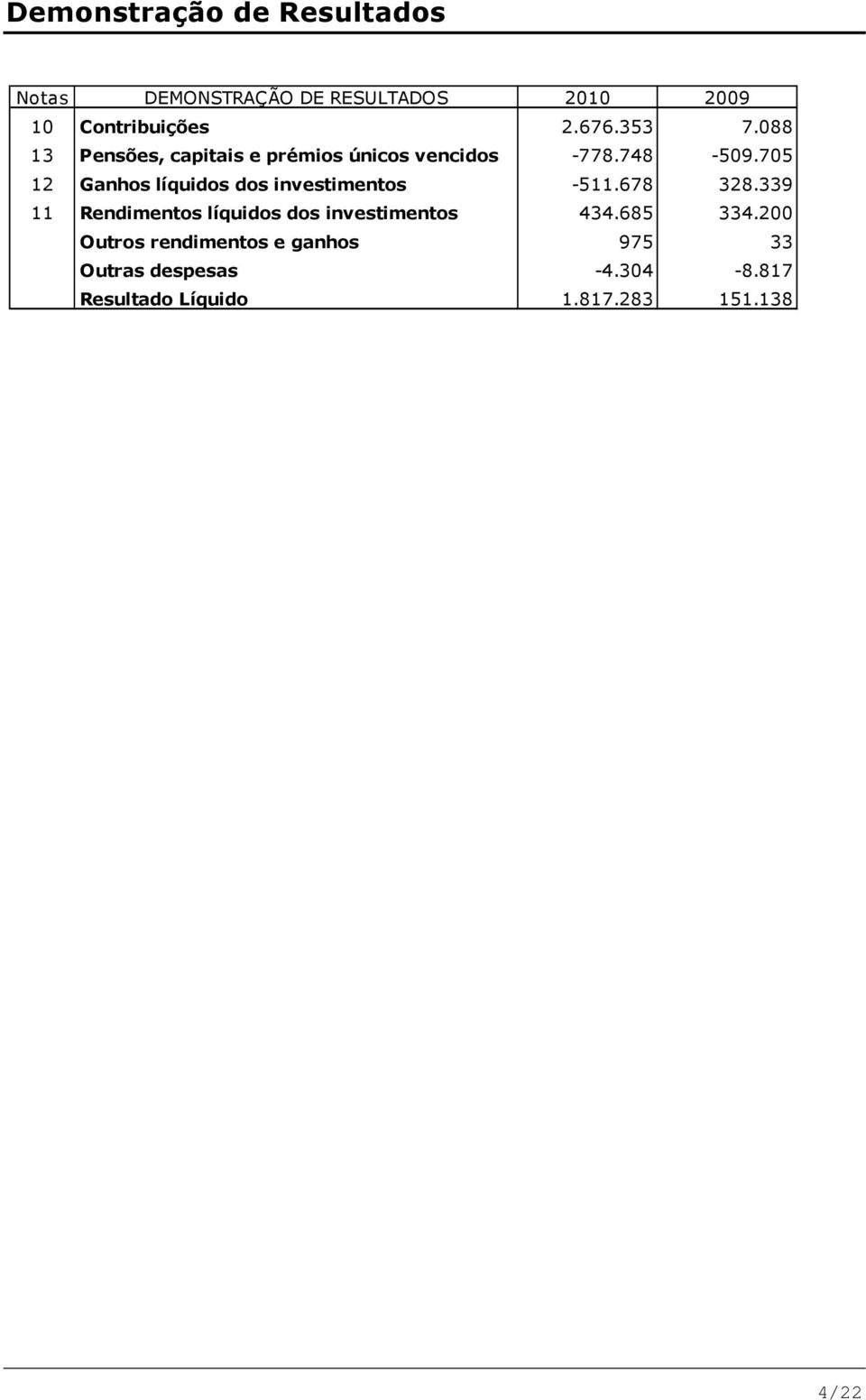 705 12 Ganhos líquidos dos investimentos -511.678 328.