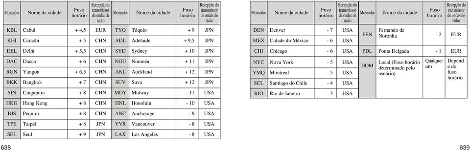 JPN DEN MEX Denver Cidade do México - 7-6 USA USA FEN Fernando de Noronha - 2 EUR DEL Délhi + 5,5 CHN SYD Sydney + 10 JPN CHI Chicago - 6 USA PDL Ponta Delgada - 1 EUR DAC RGN BKK Dacca Yangon