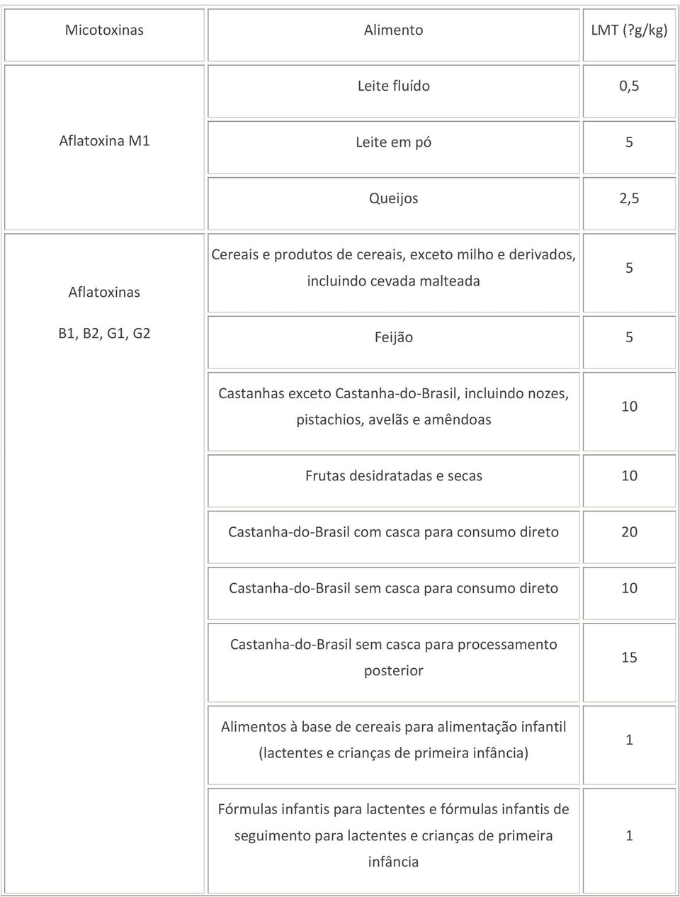 B2, G1, G2 Feijão 5 Castanhas exceto Castanha do Brasil, incluindo nozes, pistachios, avelãs e amêndoas 10 Frutas desidratadas e secas 10 Castanha do Brasil com