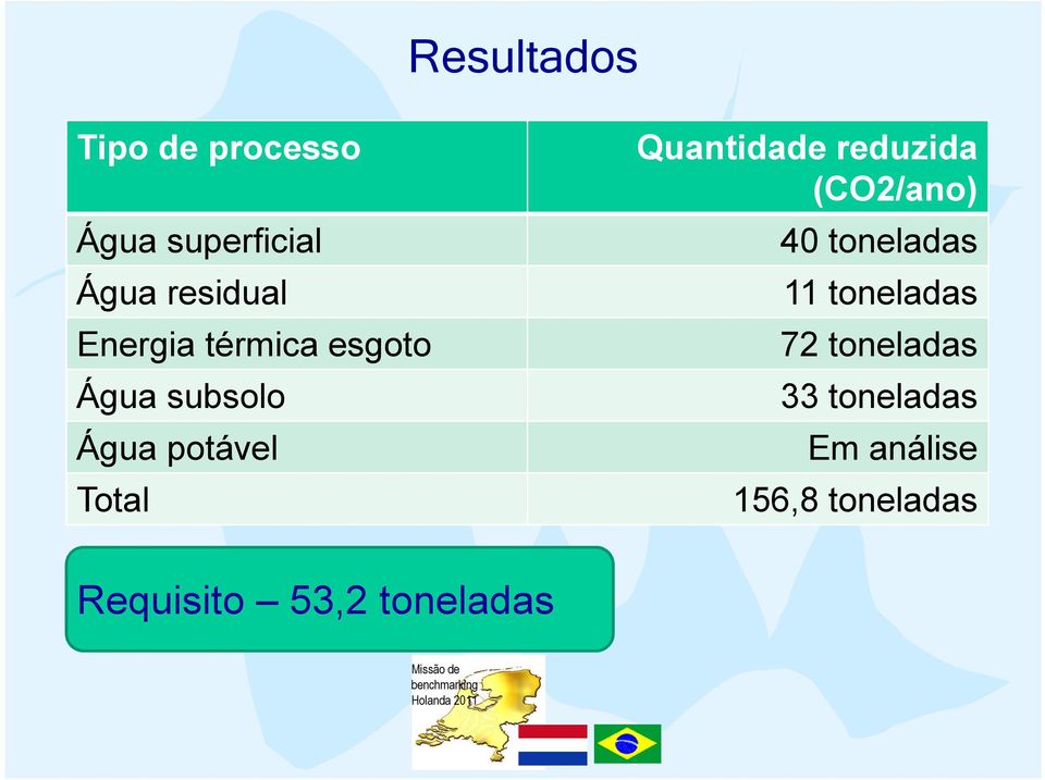 Quantidade reduzida (CO2/ano) 40 toneladas 11 toneladas 72