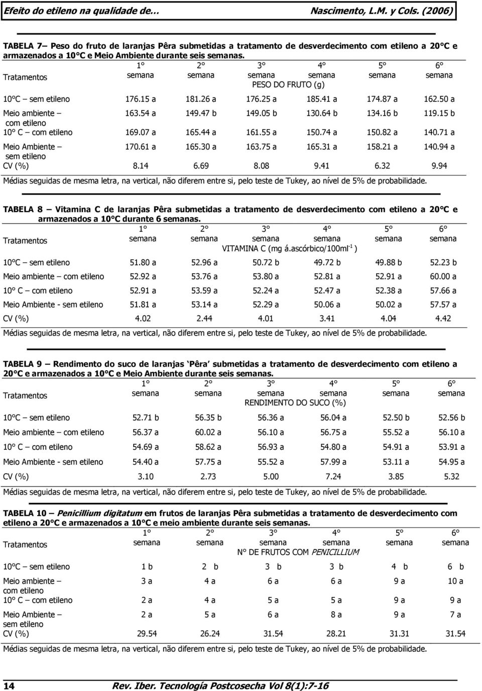 14 6.69 8.08 9.41 6.32 9.94 TABELA 8 Vitamina C de laranjas Pêra submetidas a tratamento de desverdecimento a 20 C e armazenados a 10 C durante 6 s. VITAMINA C (mg á.ascórbico/100ml -1 ) 10 C 51.