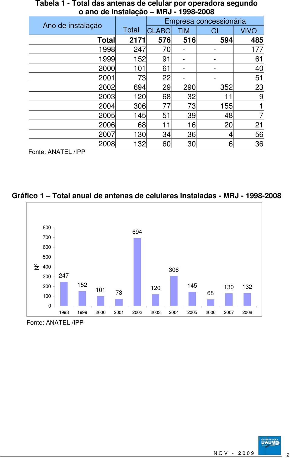 306 77 73 155 1 2005 145 51 39 48 7 2006 68 11 16 20 21 2007 130 34 36 4 56 2008 132 60 30 6 36 Gráfico 1 Total anual de antenas de celulares instaladas -