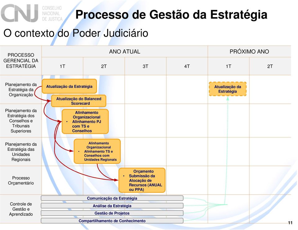 Planejamento da Estratégia das Unidades Regionais Alinhamento Organizacional Alinhamento TS e Conselhos com Unidades Regionais Processo Orçamentário Controle de Gestão e