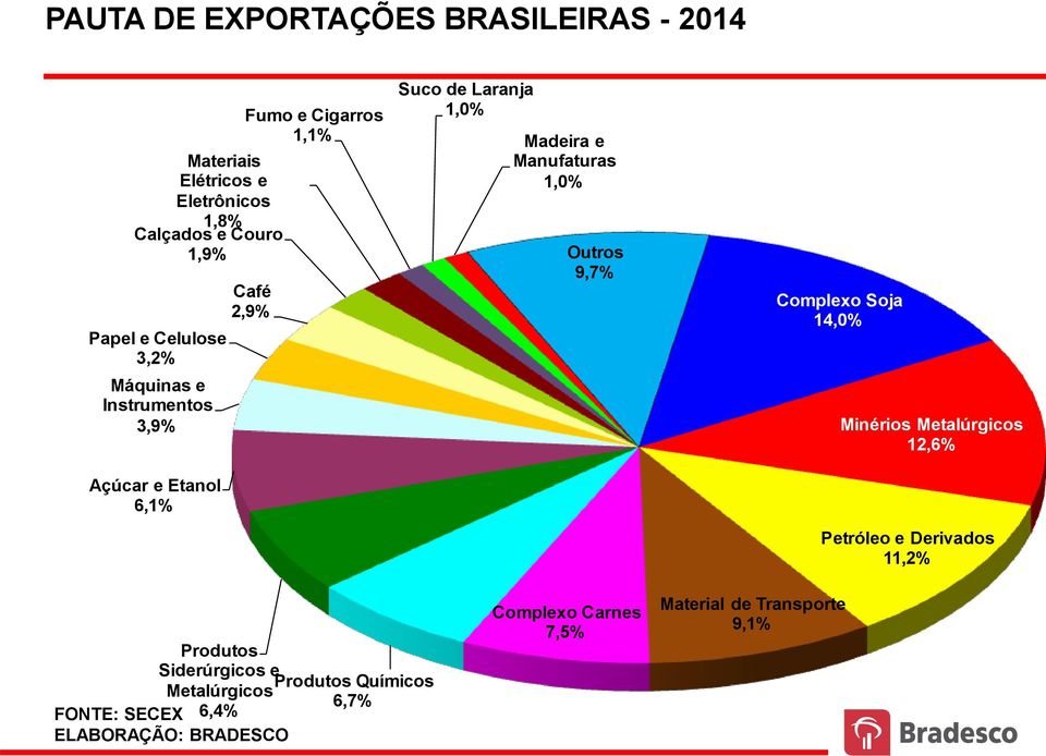 Madeira e Manufaturas 1,0% Outros 9,7% Complexo Soja 14,0% Minérios Metalúrgicos 12,6% Petróleo e Derivados 11,2%