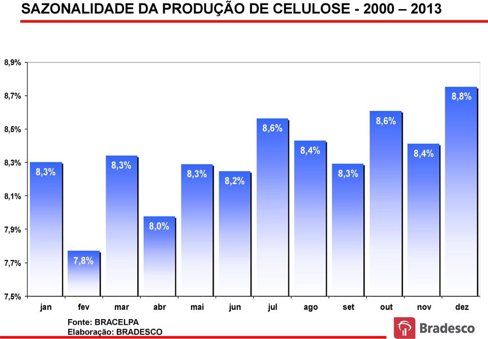 8,3% 8,2% 8,4% 8,3% 8,4% 8,1% 7,9% 8,0% 7,7% 7,8% 7,5% jan fev mar