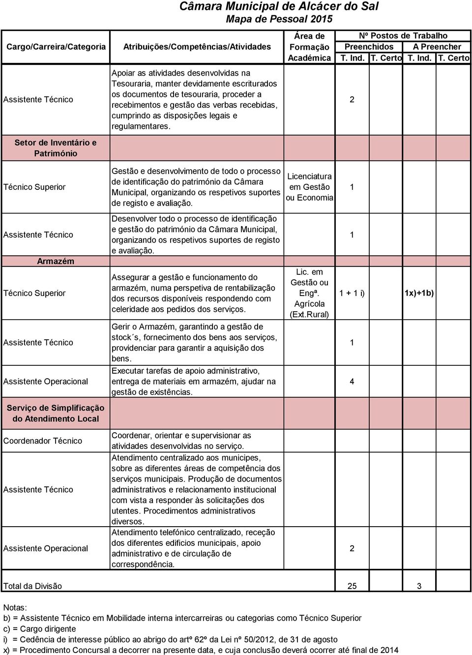 Setor de Inventário e Património Gestão e desenvolvimento de todo o processo de identificação do património da Câmara Municipal, organizando os respetivos suportes de registo e avaliação.