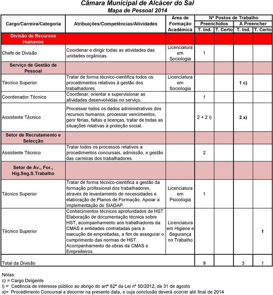 Processar todos os dados administrativos dos recursos humanos, processar vencimentos, gerir férias, faltas e licenças, tratar de todas as situações relativas à proteção social.