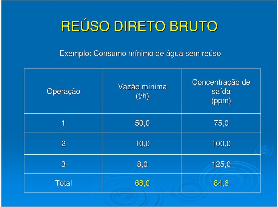 (t/h) Concentração de saída (ppm) 1 50,0