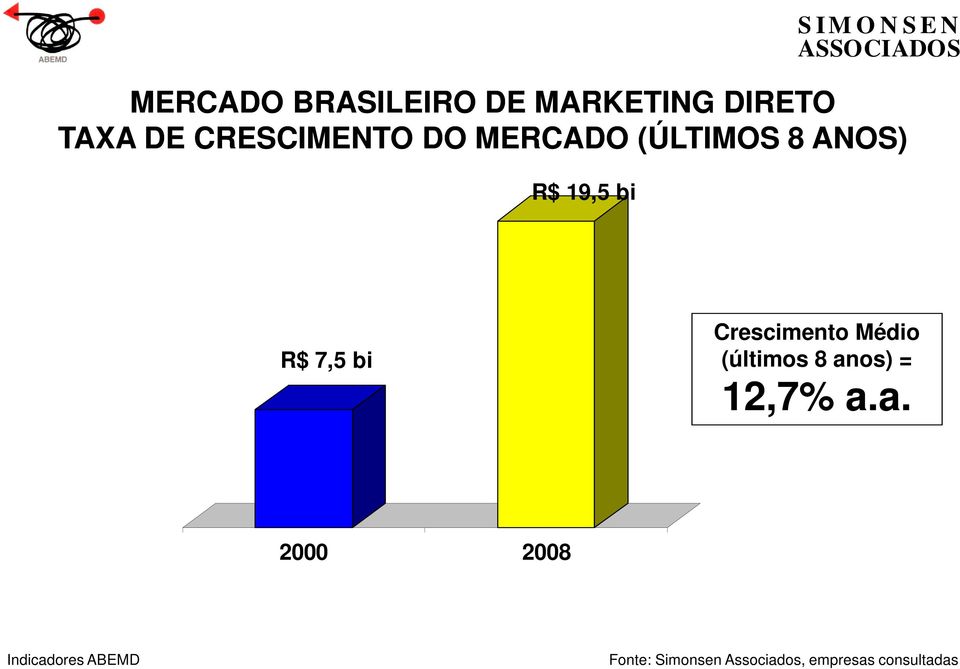 7,5 bi Crescimento Médio (últimos 8 an